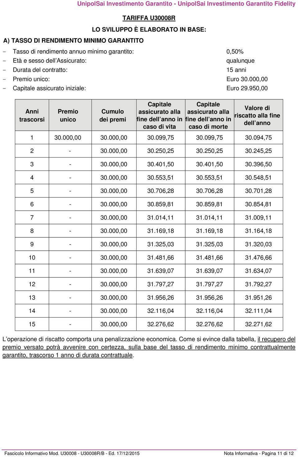 950,00 Anni trascorsi Premio unico Cumulo dei premi Capitale assicurato alla fine dell anno in caso di vita Capitale assicurato alla fine dell anno in caso di morte Valore di riscatto alla fine dell