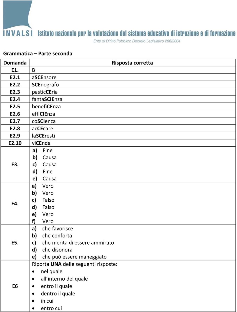 c) Causa d) Fine e) Causa a) Vero b) Vero E4. c) Falso d) Falso e) Vero f) Vero a) che favorisce b) che conforta E5.