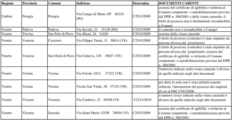 Copagri Veneto Treviso San Polo di Piave Via Mioni, 24 31020 C2543/2009 assenza della visura catastale Veneto Venezia Cavezere Via Filippo Turati, 11 30014 (VE) C2543/2009 il titolo di possesso