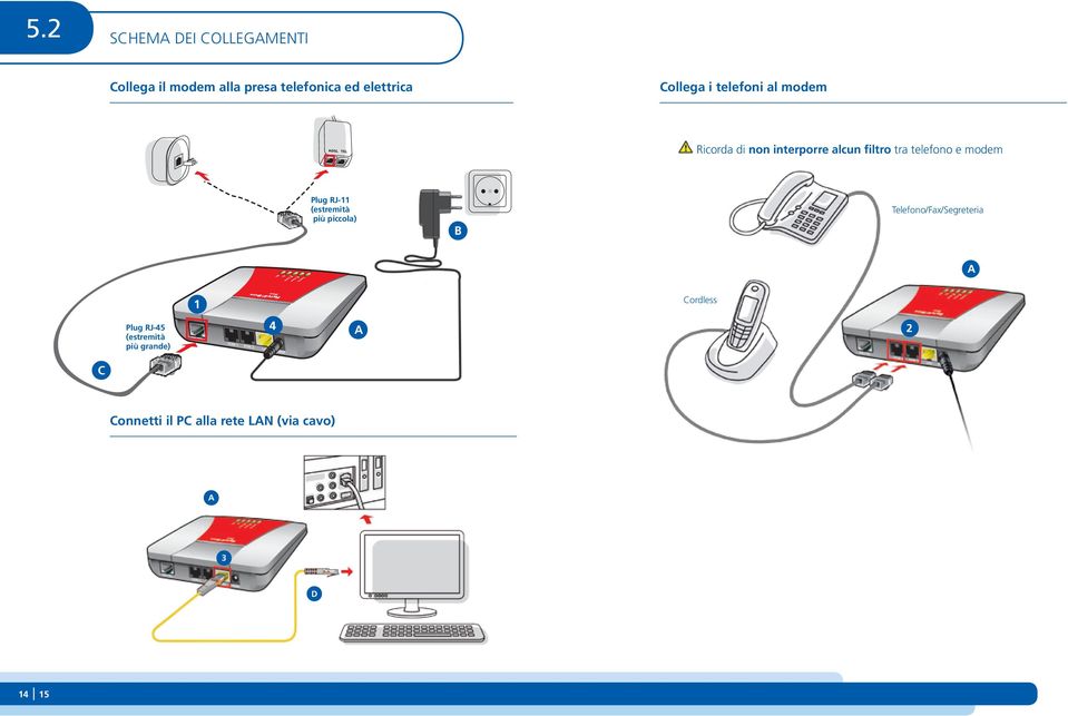 modem Plug RJ-11 (estremità più piccola) B Telefono/Fax/Segreteria A 1 Cordless Plug