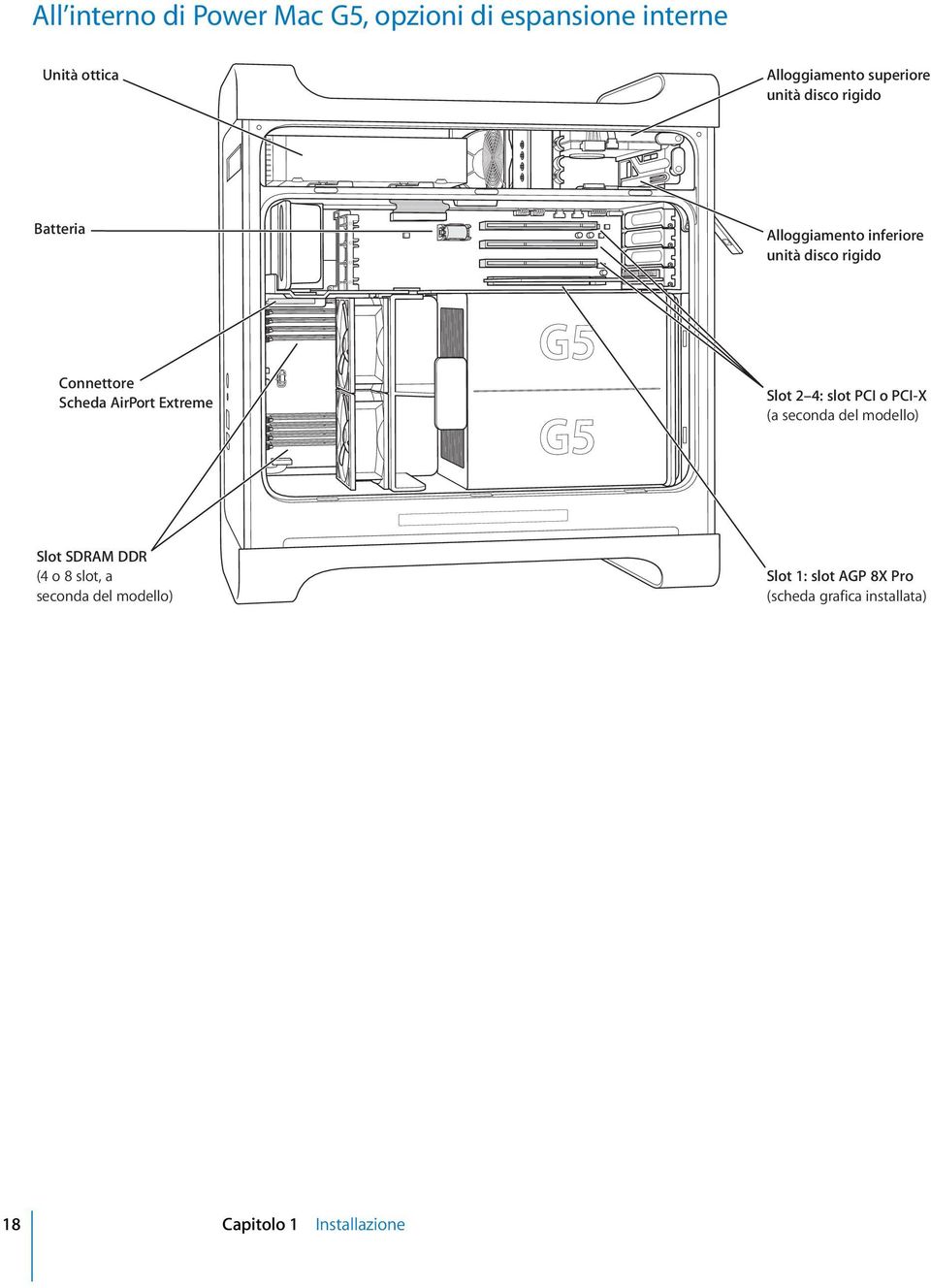 AirPort Extreme Slot 2 4: slot PCI o PCI-X (a seconda del modello) Slot SDRAM DDR (4 o 8 slot,