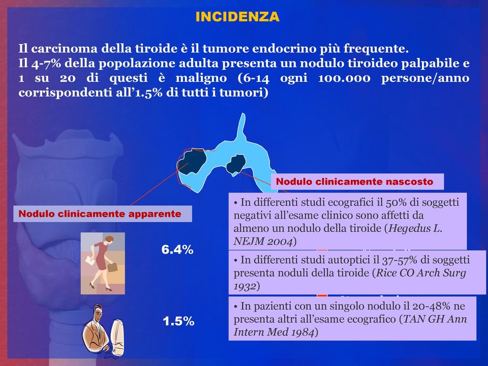 5% In differenti studi ecografici il 50% di soggetti negativi all esame clinico 80% sono noduli affetti colloidi, da almeno un nodulo della cisti, tiroide tiroiditi (Hegedus L.