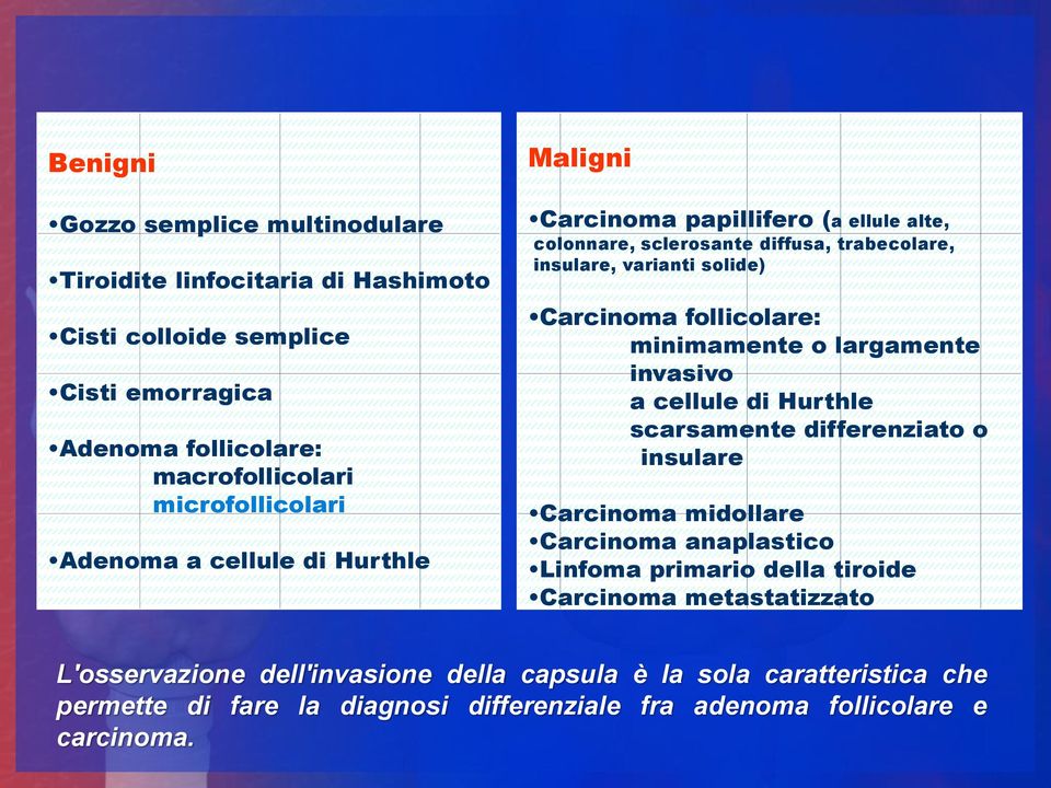 minimamente o largamente invasivo a cellule di Hurthle scarsamente differenziato o insulare Carcinoma midollare Carcinoma anaplastico Linfoma primario della tiroide