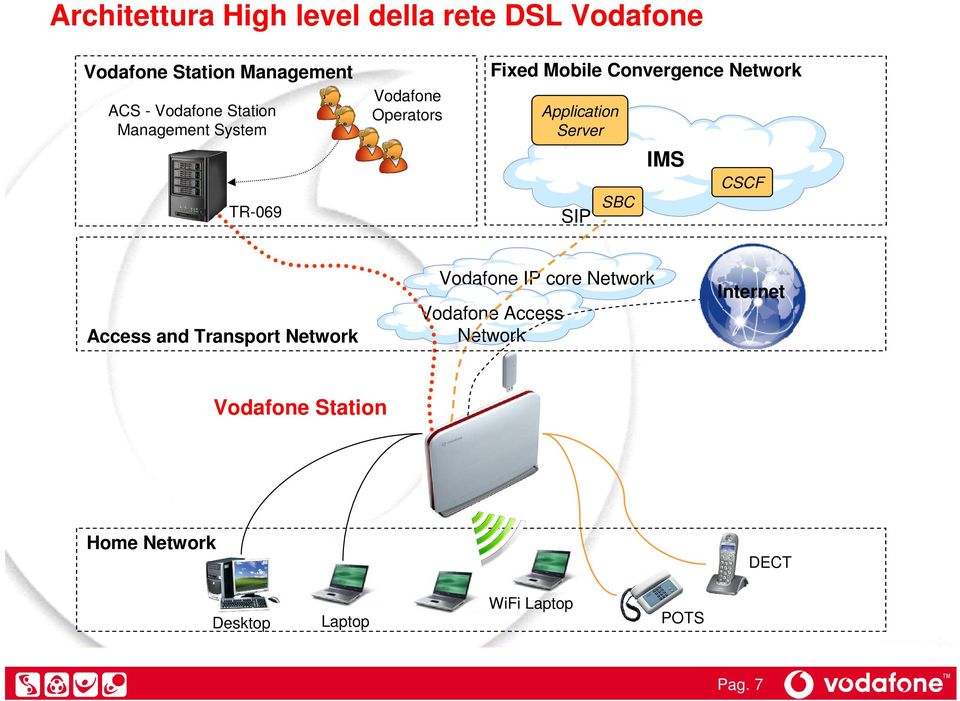 Application Server SIP SBC IMS CSCF Access and Transport Network Vodafone IP core Network