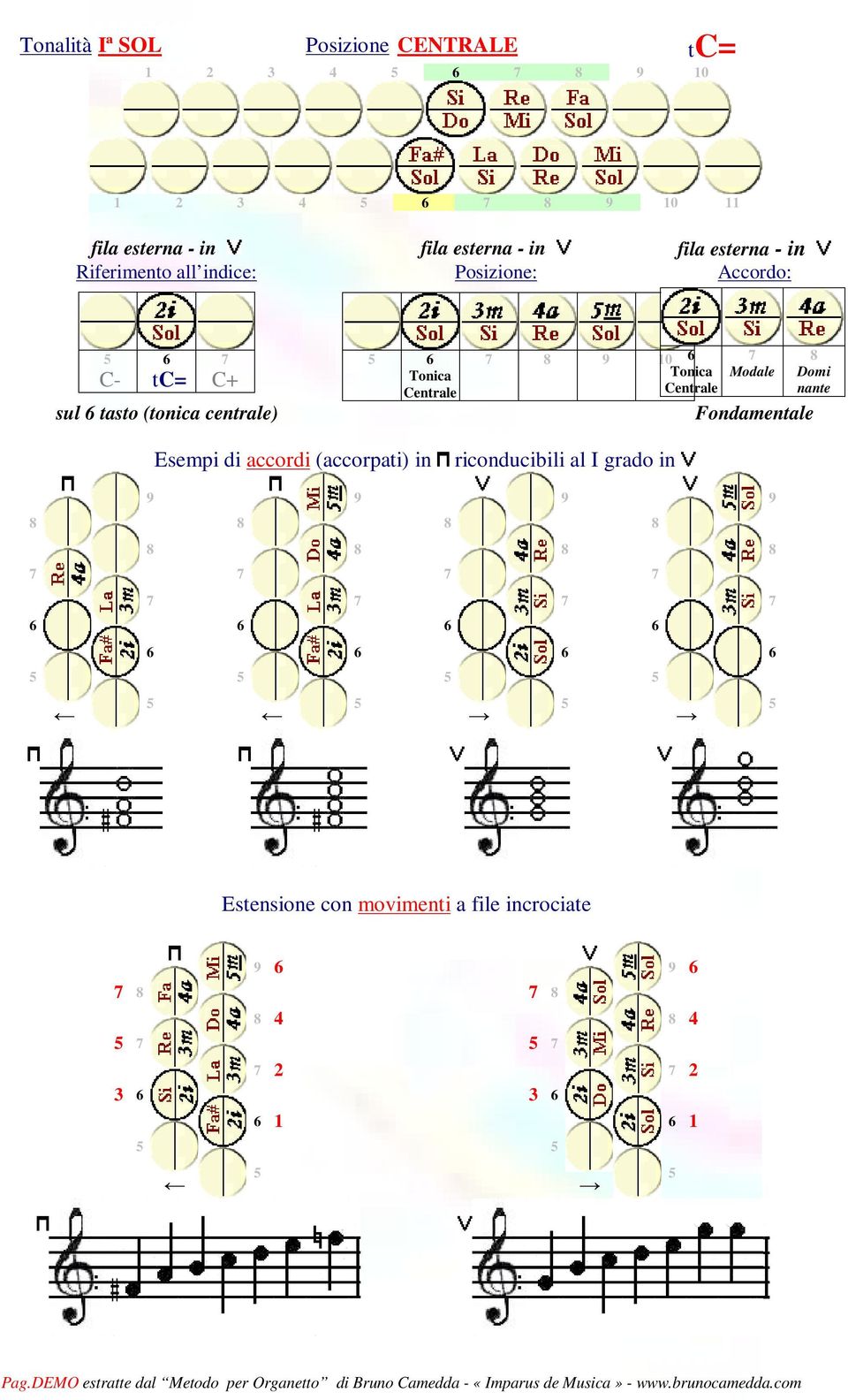 sul tasto (tonica centrale) 10 Fondamentale Esempi di accordi (accorpati)