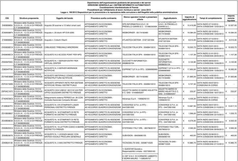 190/2012 Disposizioni per la prevenzione e la repressione della corruzione e dell'illegalità nella pubblica amministrazione CIG Struttura proponente Oggetto del bando Procedura scelta contraente