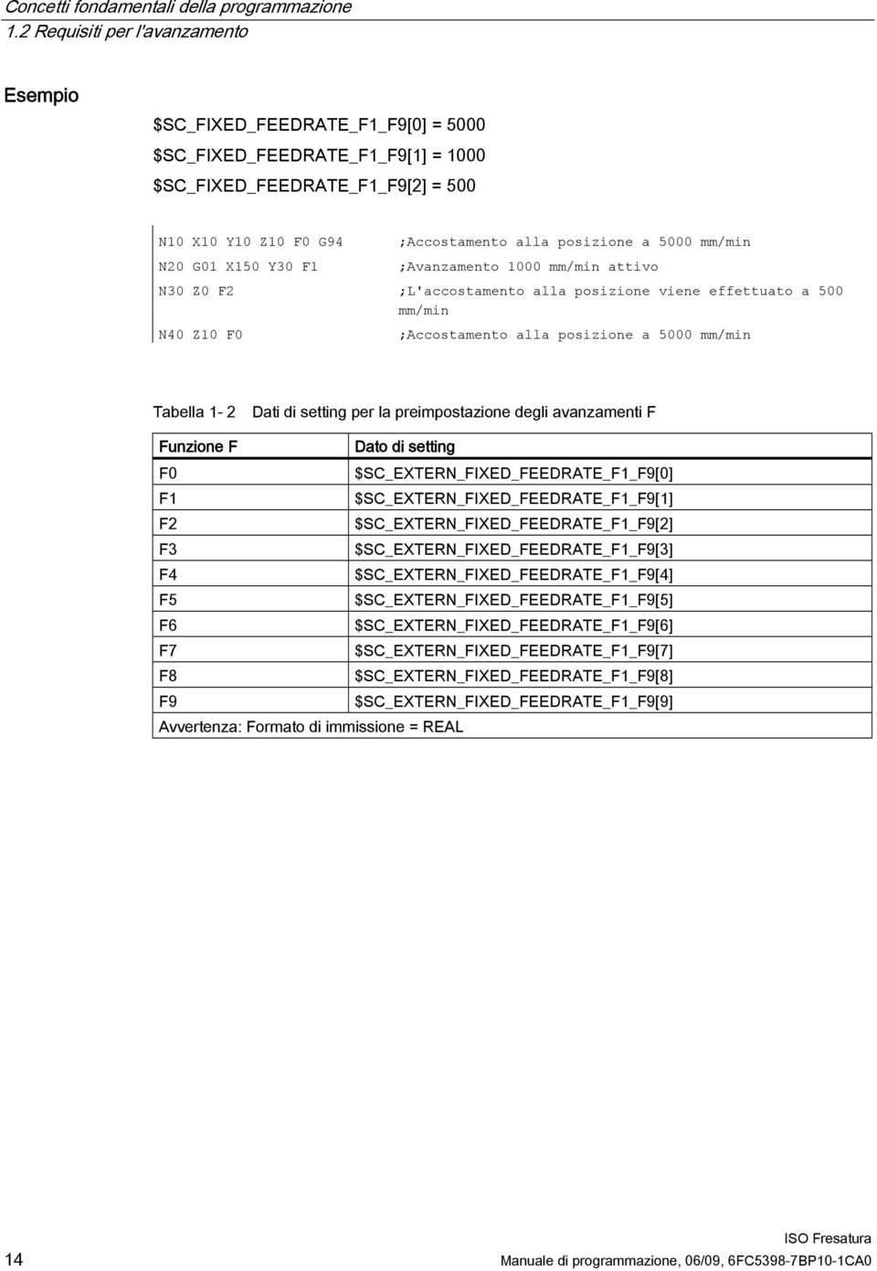 5000 mm/min N20 G01 X150 Y30 F1 ;Avanzamento 1000 mm/min attivo N30 Z0 F2 ;L'accostamento alla posizione viene effettuato a 500 mm/min N40 Z10 F0 ;Accostamento alla posizione a 5000 mm/min Tabella