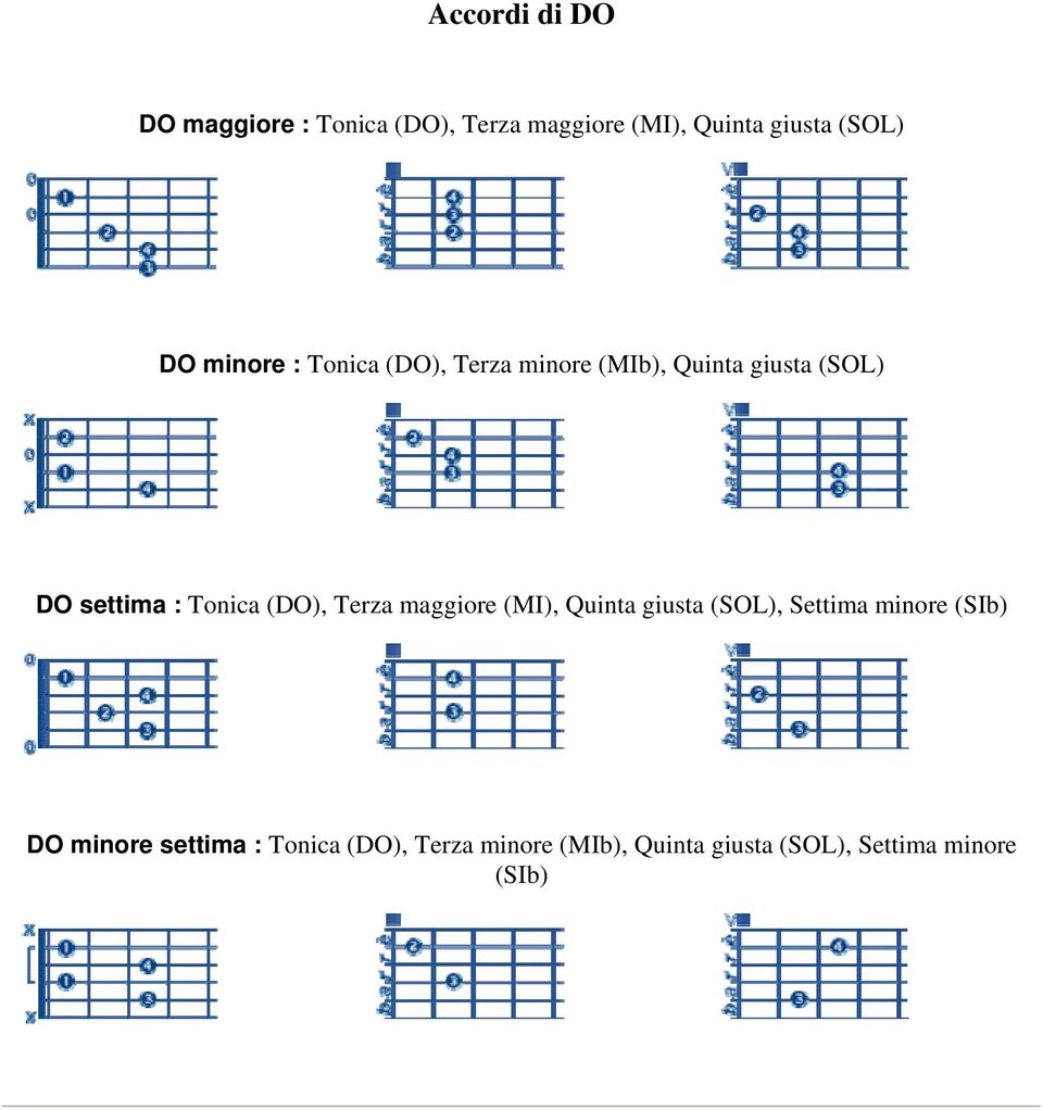 Tonica (DO), Terza maggiore (MI), Quinta giusta (SOL), Settima minore (SIb) DO