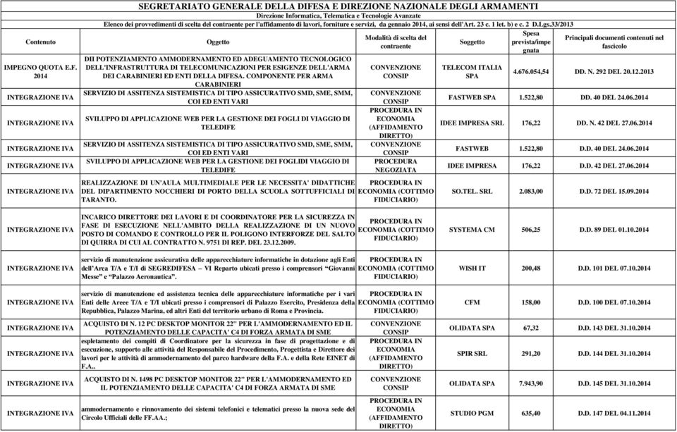 l'affidamento di lavori, forniture e servizi, da gennaio 2014, ai sensi dell'art. 23 c. 1 let. b) e c. 2 D.Lgs.