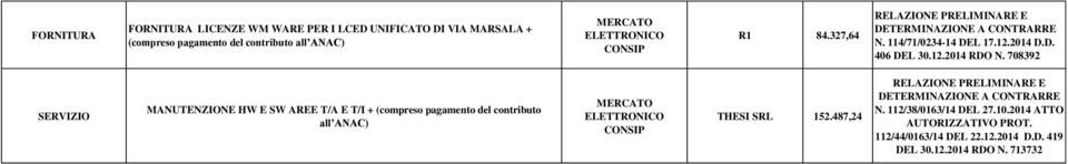 708392 MANUTENZIONE HW E SW AREE T/A E T/I + (compreso pagamento del contributo all ANAC) MERCATO ELETTRONICO