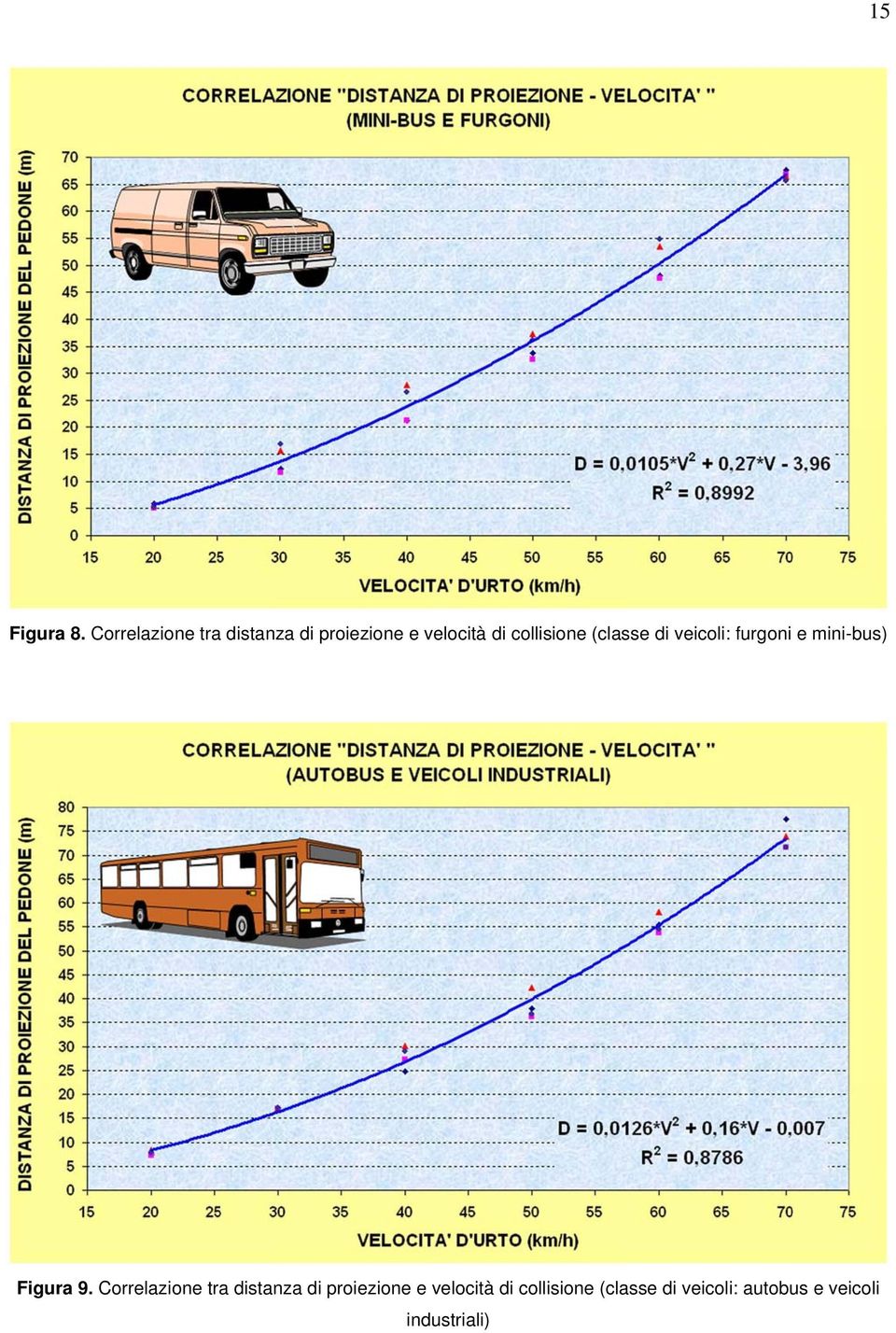 collisione (classe di veicoli: furgoni e mini-bus) Figura 9.