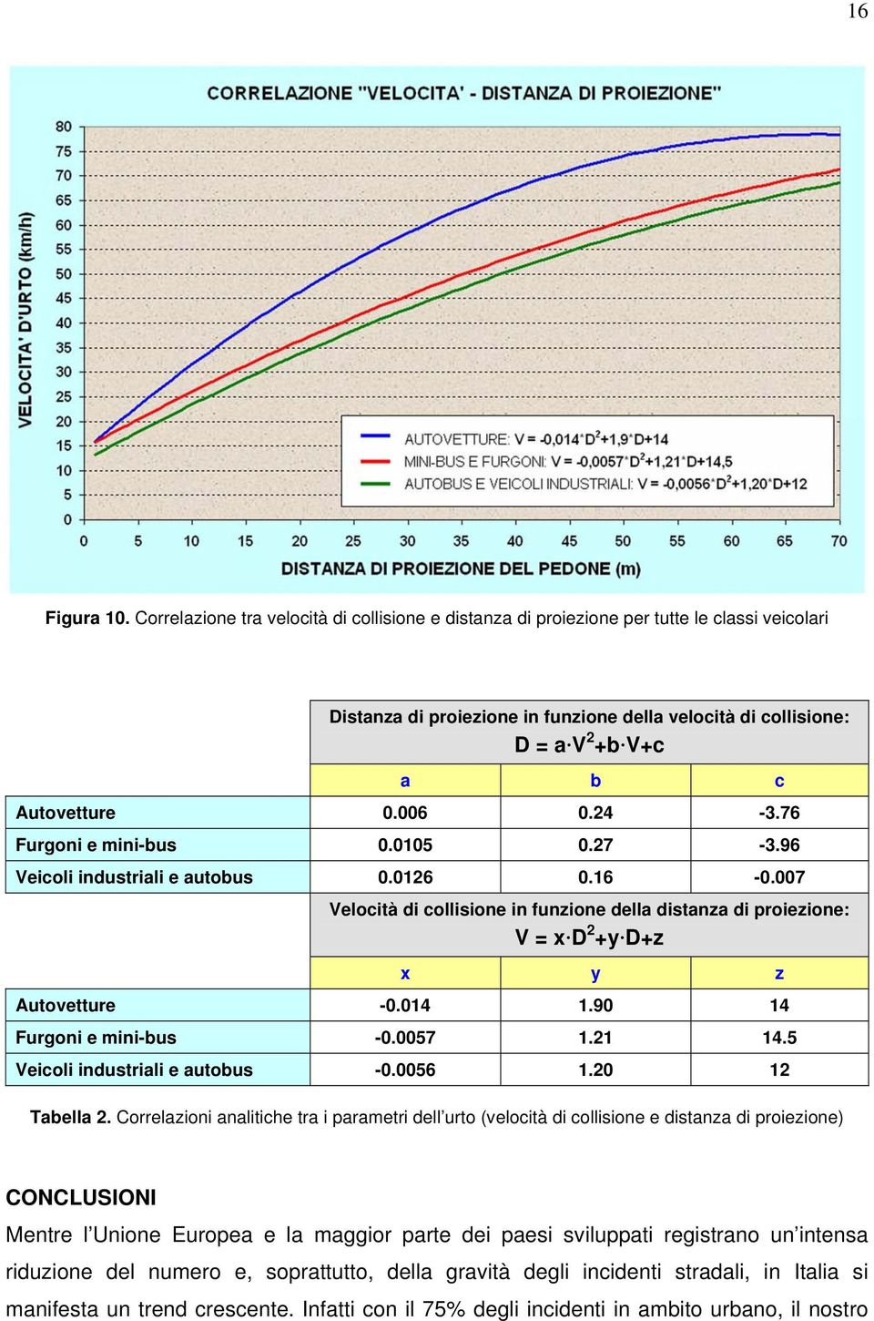 006 0.24-3.76 Furgoni e mini-bus 0.0105 0.27-3.96 Veicoli industriali e autobus 0.0126 0.16-0.