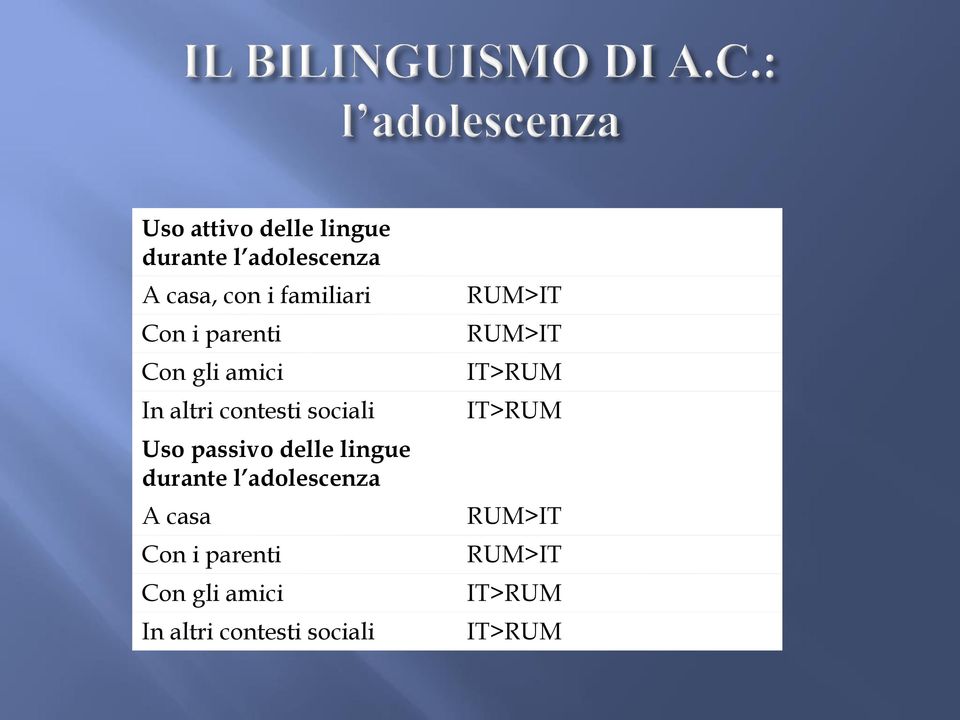 lingue durante l adolescenza A casa Con i parenti Con gli amici In