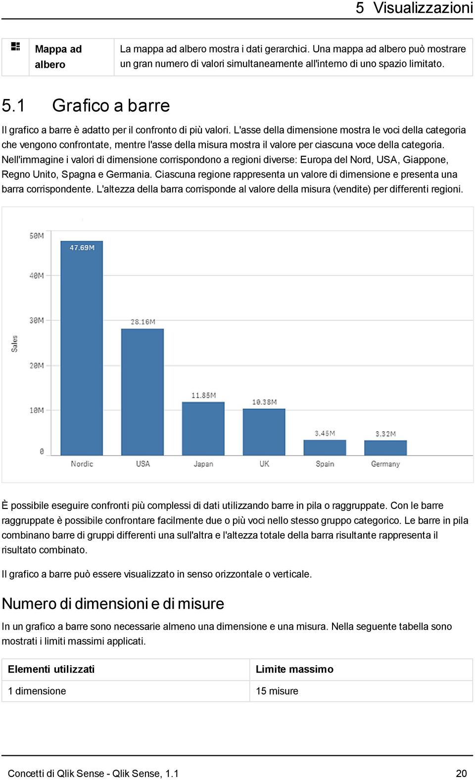 L'asse della dimensione mostra le voci della categoria che vengono confrontate, mentre l'asse della misura mostra il valore per ciascuna voce della categoria.