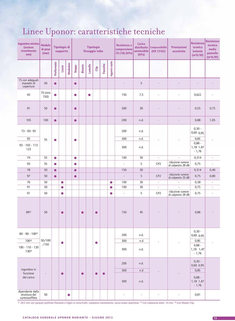 Preformato Liscio Modulare Noppe Binario Lamelle Clip Fascette Aggancio rapido 50 l l - 5 - - - - 43 75 (min 150) l l l 150 7,5 - - 0,622-91 50 l l 200 30 - - 0,55 0,75 105 100 l l 200 n.d. - - 0,88 1,05 73-83- 93 200 n.