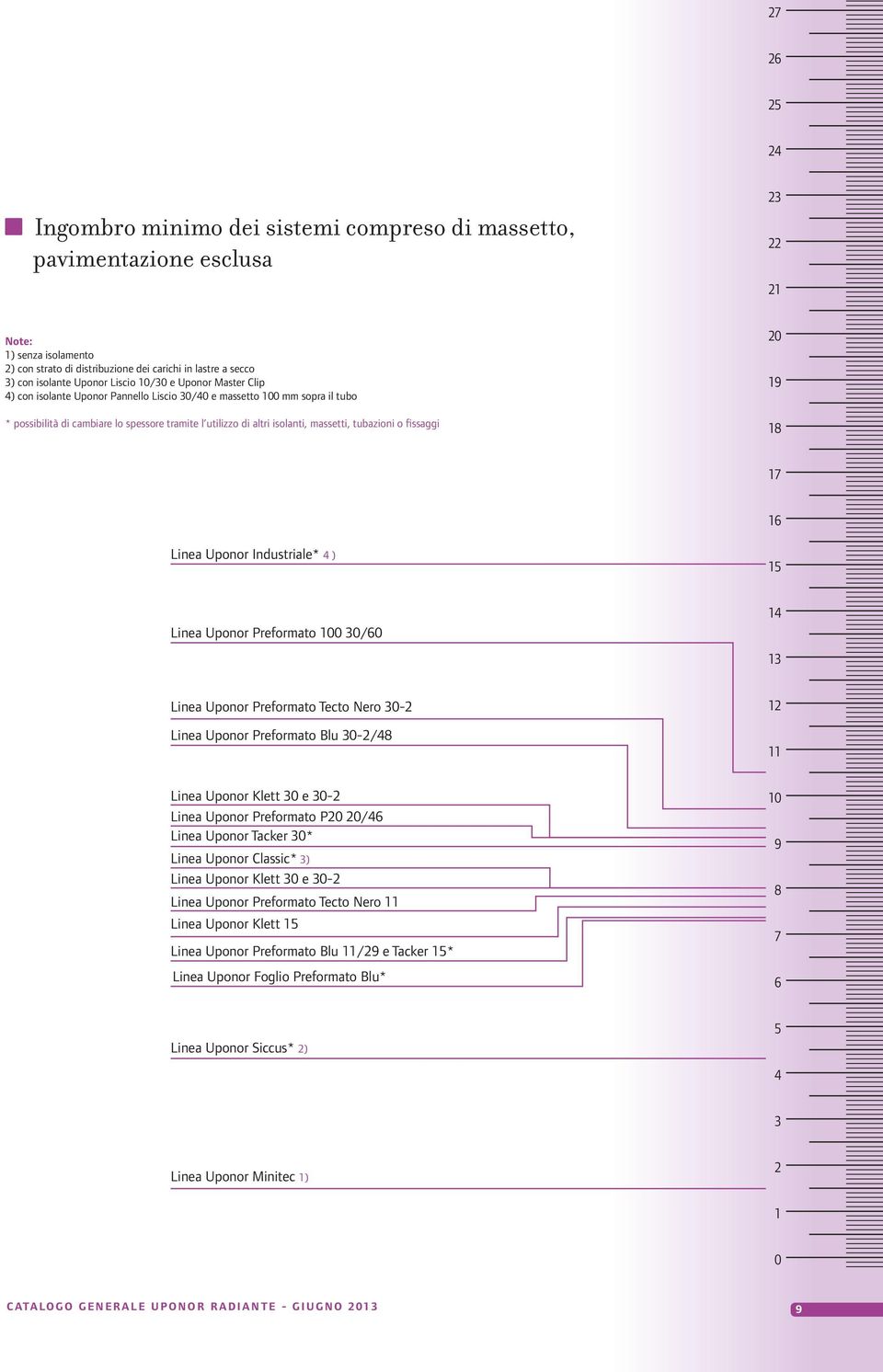 massetti, tubazioni o fissaggi 20 19 18 17 16 Linea Uponor Industriale* 4 ) 15 Linea Uponor Preformato 100 30/60 14 13 Linea Uponor Preformato Tecto Nero 30-2 Linea Uponor Preformato Blu 30-2/48 12