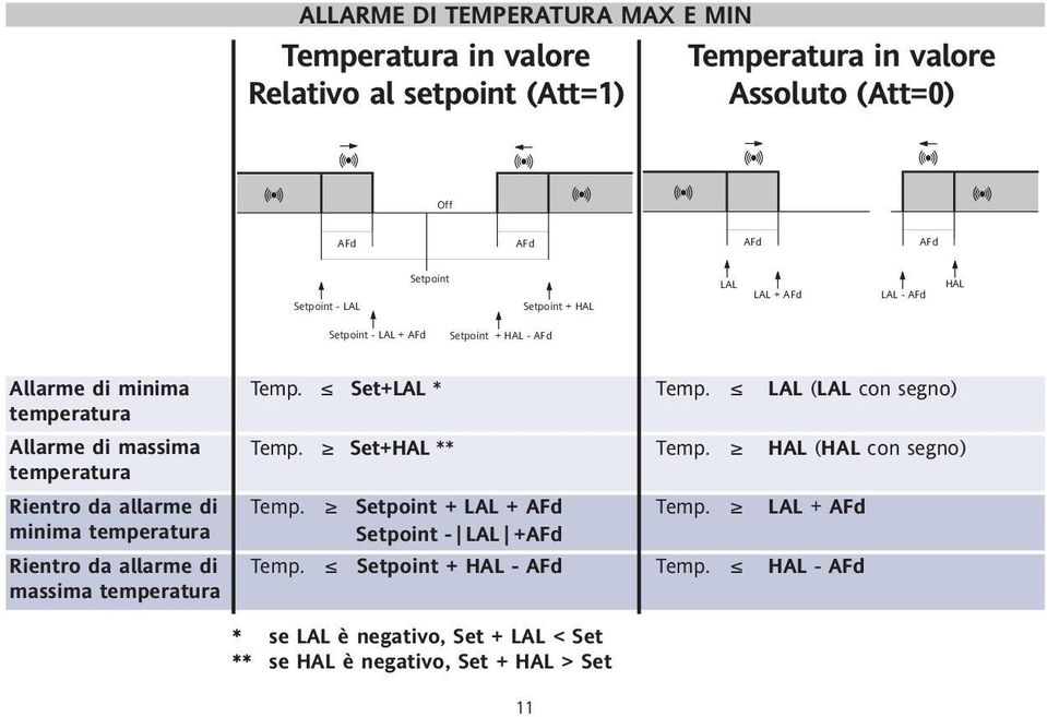 LAL (LAL con segno) Allarme di massima temperatura Temp. Set+HAL ** Temp. HAL (HAL con segno) Rientro da allarme di minima temperatura Temp.
