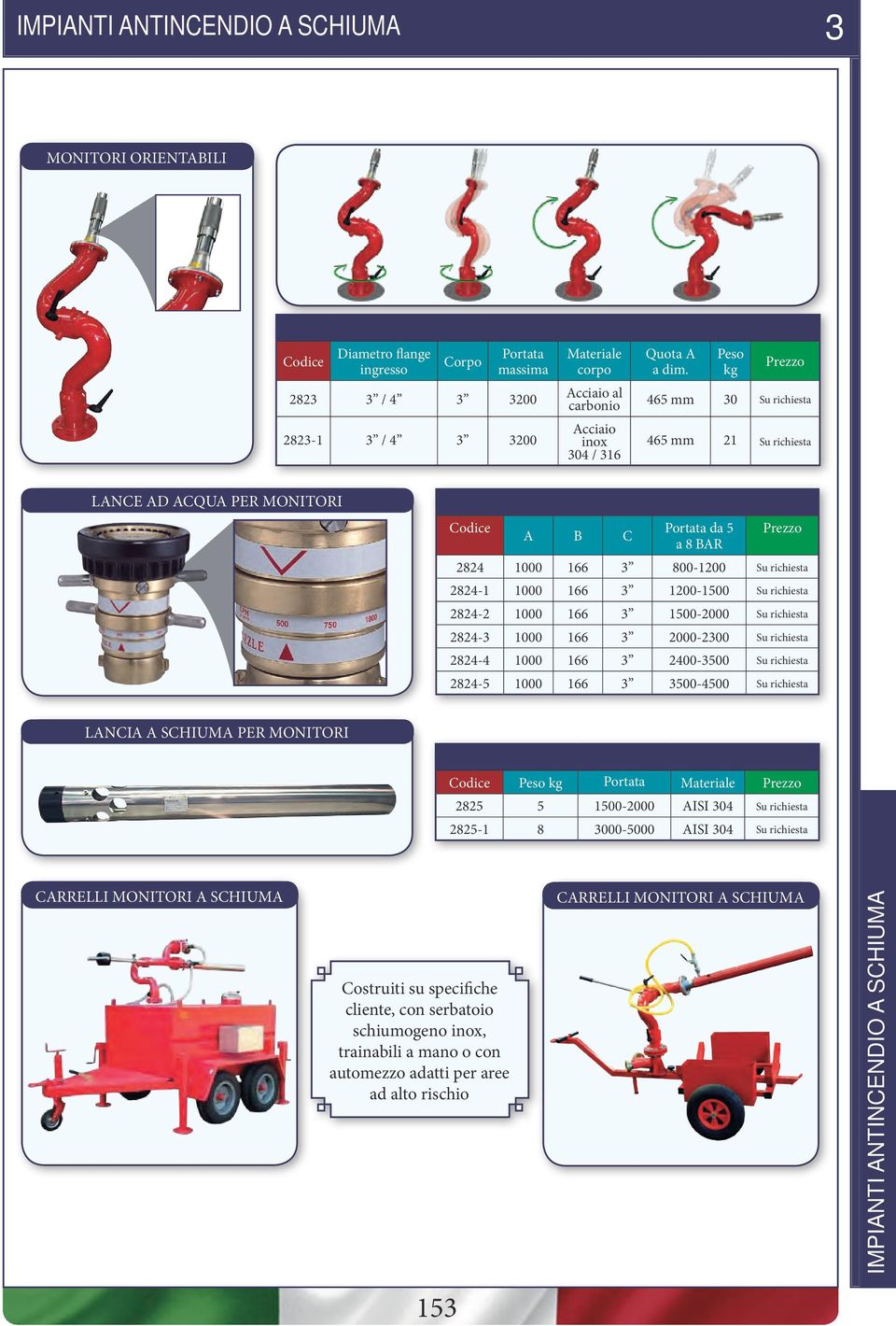 Peso kg 465 mm 30 465 mm 21 LANCE AD ACQUA PER MONITORI A B C Portata da 5 a 8 BAR 2824 1000 166 3 800-1200 2824-1 1000 166 3 1200-1500 2824-2 1000 166 3 1500-2000 2824-3 1000 166 3 2000-2300