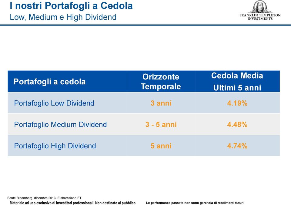 19% Portafoglio Medium Dividend 3-5 anni 4.48% Portafoglio High Dividend 5 anni 4.