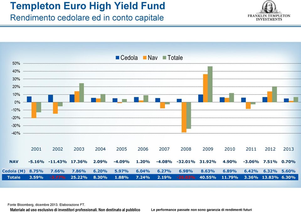 86% 6.20% 5.97% 6.04% 6.27% 6.98% 8.63% 6.89% 6.42% 6.32% 5.60% Totale 3.59% -3.77% 25.22% 8.30% 1.88% 7.24% 2.19% -25.03% 40.