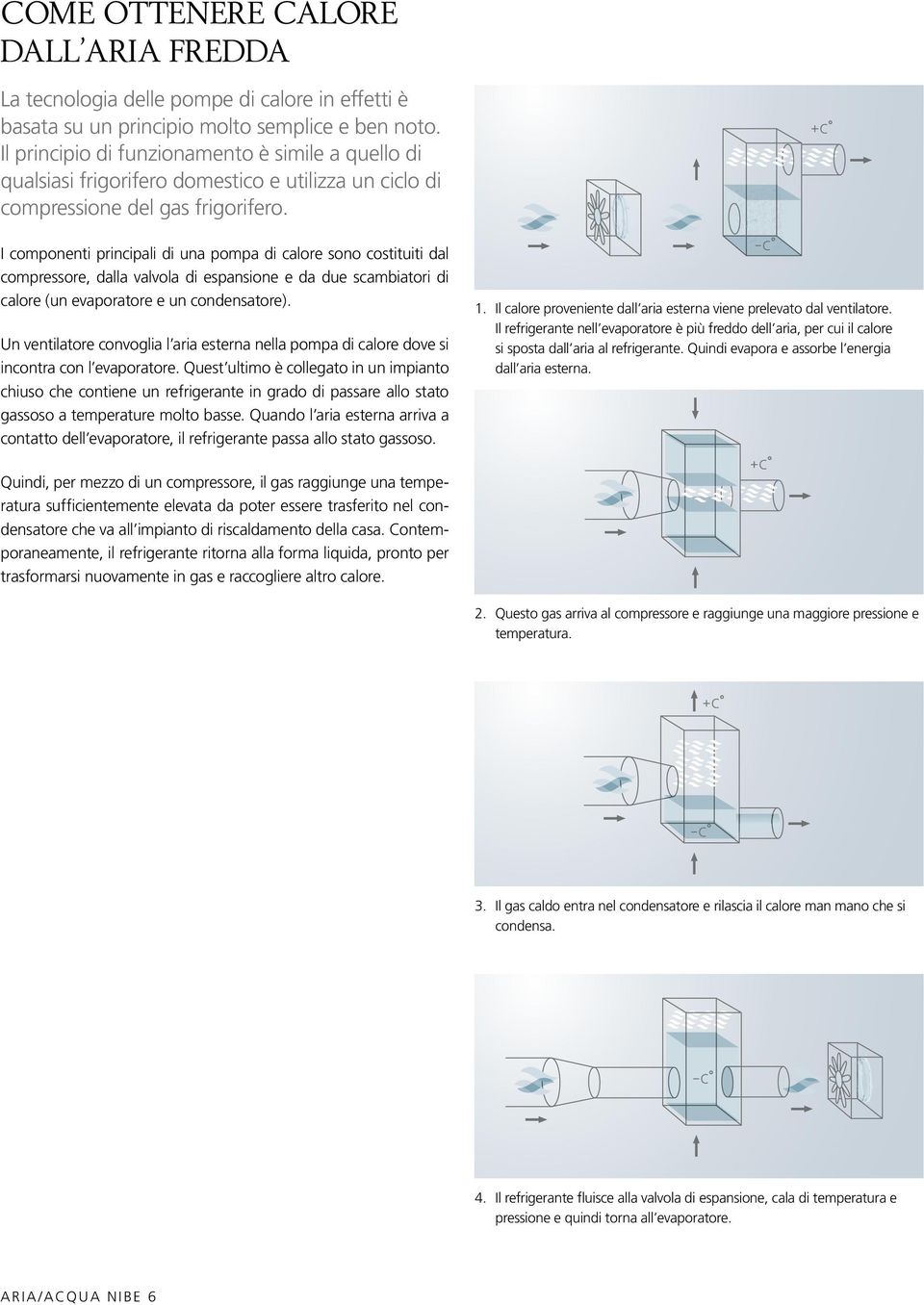 I componenti principali di una pompa di calore sono costituiti dal compressore, dalla valvola di espansione e da due scambiatori di calore (un evaporatore e un condensatore).