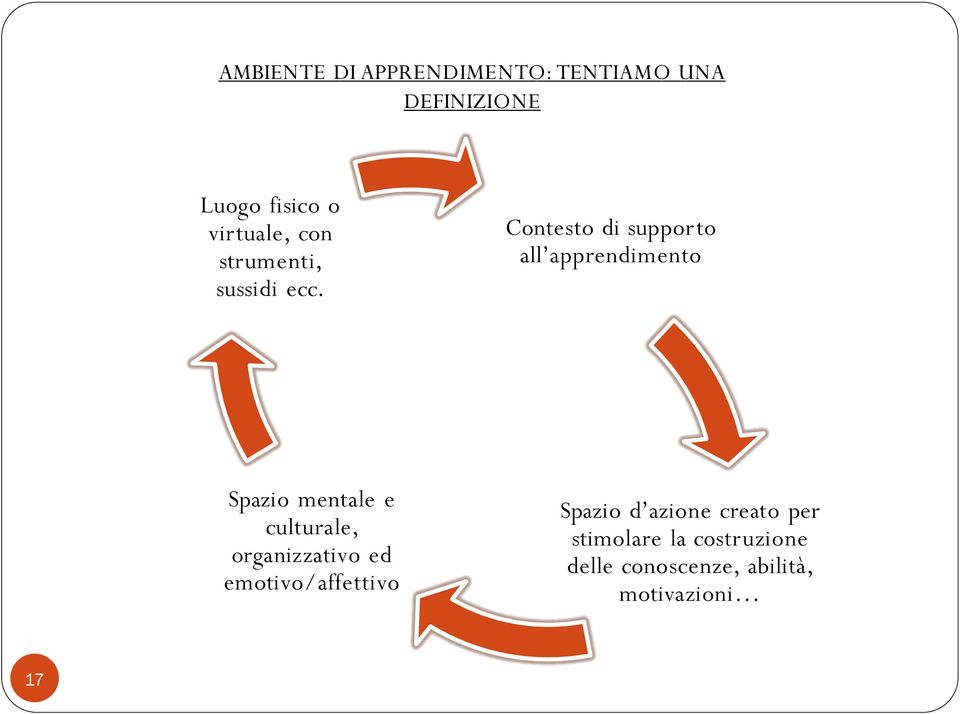 Contesto di supporto all apprendimento Spazio mentale e culturale,