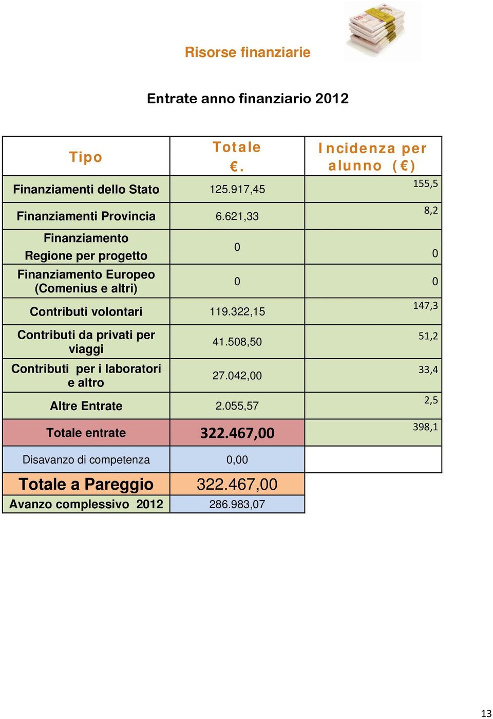 322,15 0 Incidenza per alunno ( ) 155,5 8,2 0 0 0 147,3 Contributi da privati per viaggi Contributi per i laboratori e altro 41.