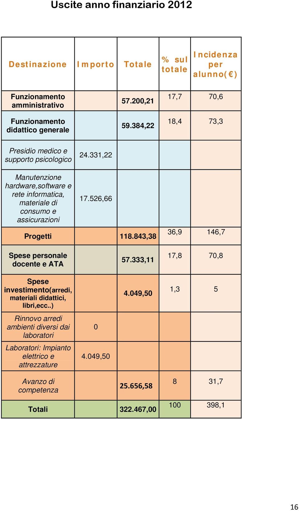 331,22 Manutenzione hardware,software e rete informatica, materiale di consumo e assicurazioni 17.526,66 Progetti 118.