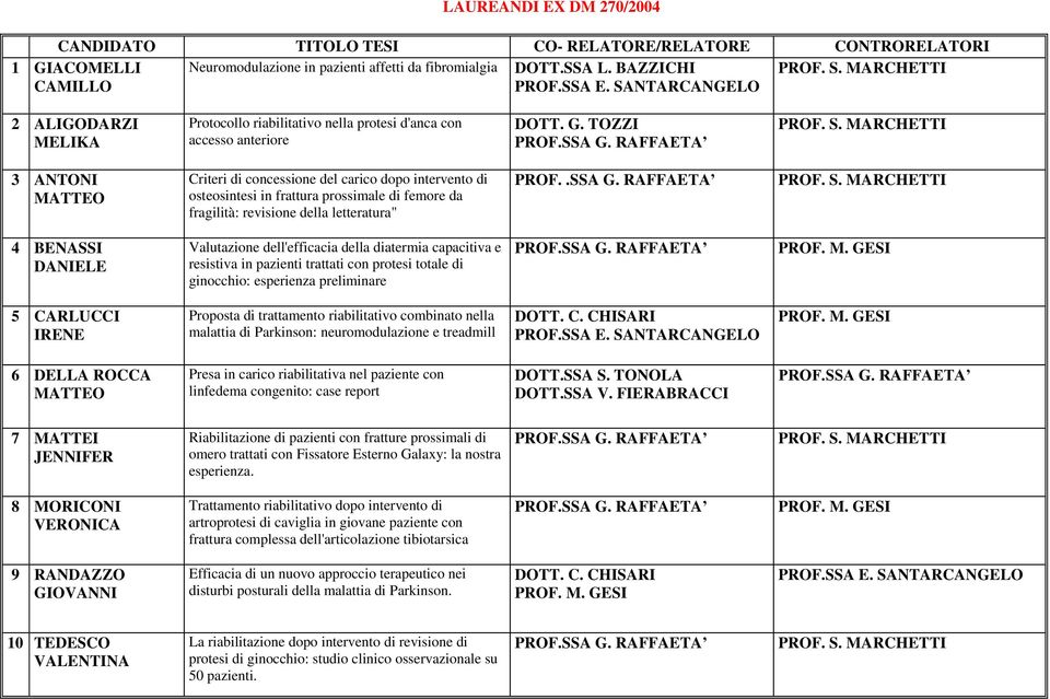 TOZZI 3 ANTONI MATTEO Criteri di concessione del carico dopo intervento di osteosintesi in frattura prossimale di femore da fragilità: revisione della letteratura" PROF..SSA G.