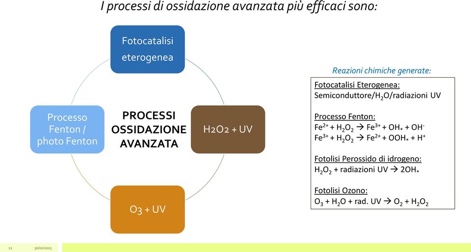 AVANZATA H2O2 + UV Processo Fenton: Fe 2+ + H 2 O 2 Fe 3+ + OH * + OH - Fe 3+ + H 2 O 2 Fe 2+ + OOH * + H +