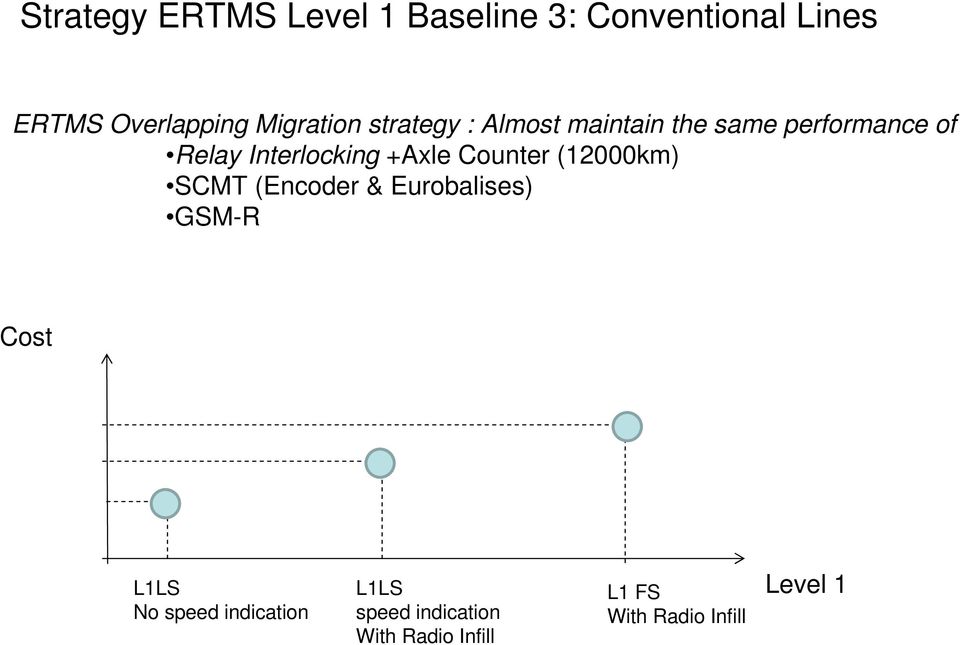 Interlocking +Axle Counter (12000km) SCMT (Encoder & Eurobalises) GSM-R Cost