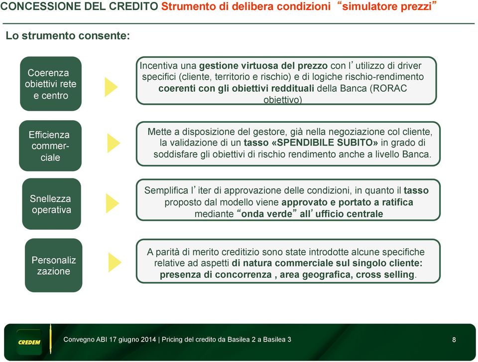 già nella negoziazione col cliente, la validazione di un tasso «SPENDIBILE SUBITO» in grado di soddisfare gli obiettivi di rischio rendimento anche a livello Banca.