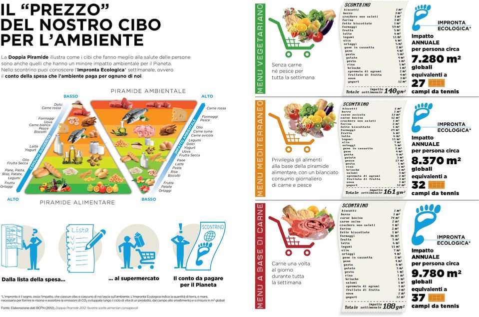 Nello scontrino puoi conoscere l Impronta Ecologica* settimanale, ovvero ovvero Nello scontrino puoi conoscere l Impronta Ecologica* settimanale, il conto ildella spesa che l ambiente paga per ognuno