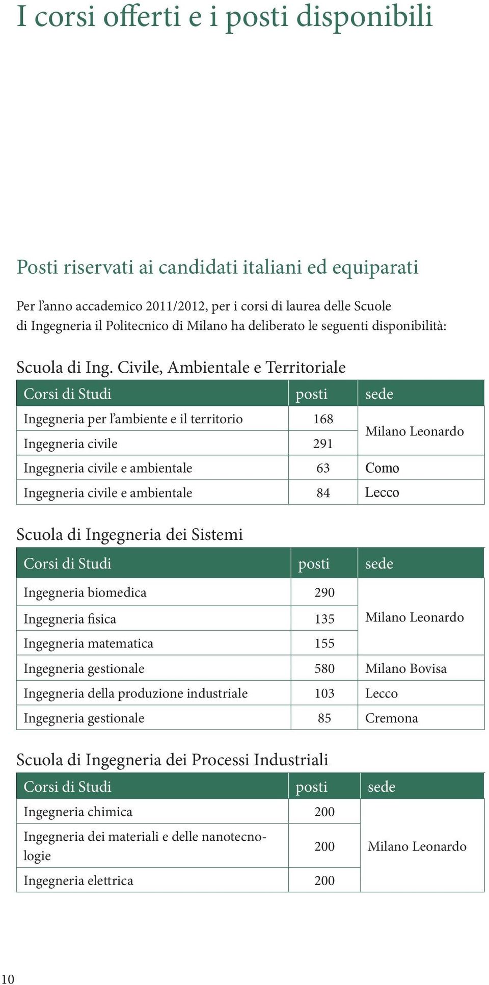 Civile, Ambientale e Territoriale Corsi di Studi posti sede Ingegneria per l ambiente e il territorio 168 Ingegneria civile 291 Ingegneria civile e ambientale 63 Como Ingegneria civile e ambientale