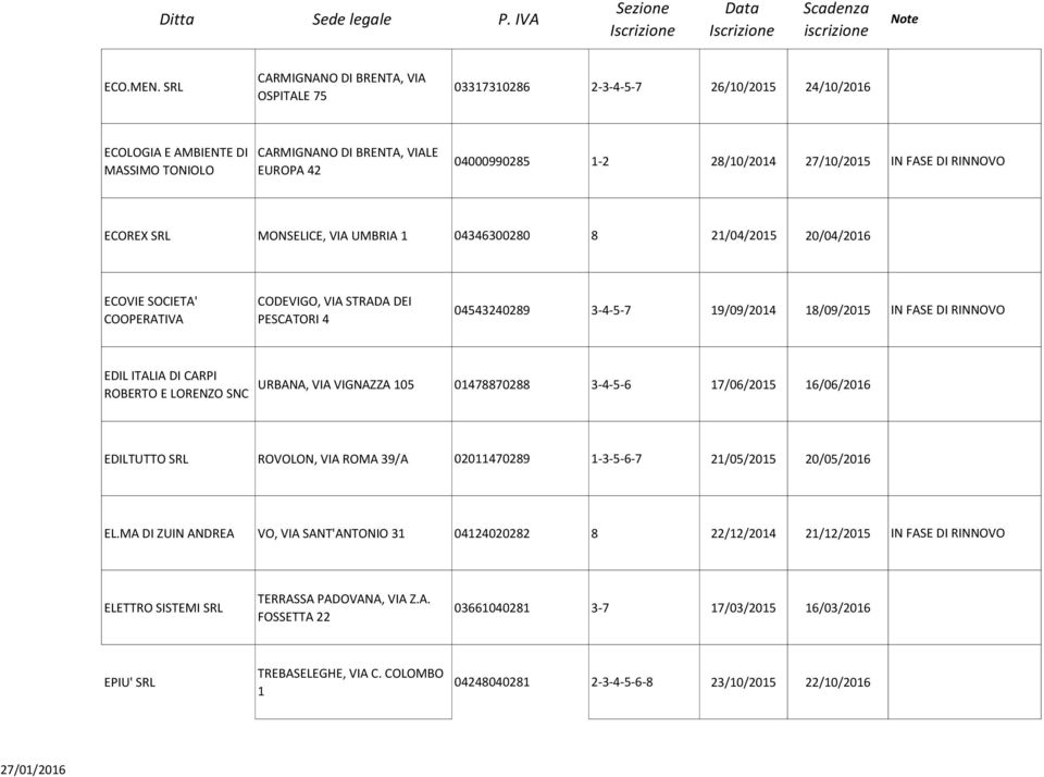 27/10/2015 IN FASE DI RINNOVO ECOREX SRL MONSELICE, VIA UMBRIA 1 04346300280 8 21/04/2015 20/04/2016 ECOVIE SOCIETA' COOPERATIVA CODEVIGO, VIA STRADA DEI PESCATORI 4 04543240289 3-4-5-7 19/09/2014