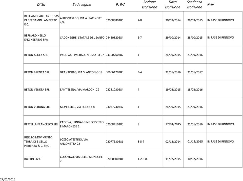 SRL PADOVA, RIVIERA A. MUSSATO 97 04100260282 4 24/09/2015 23/09/2016 BETON BRENTA SRL GRANTORTO, VIA S.