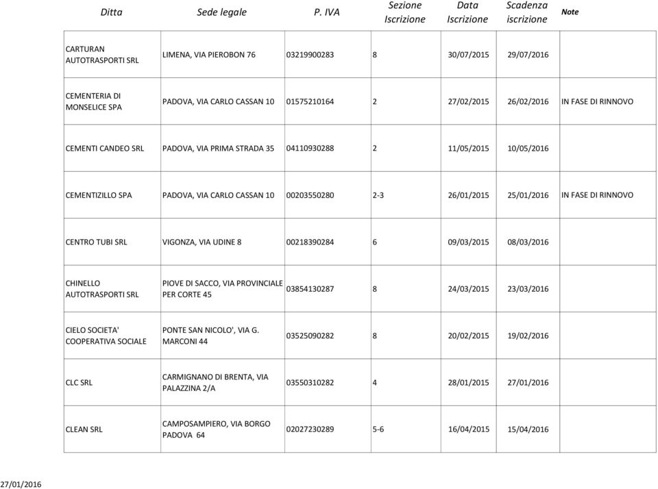 SRL VIGONZA, VIA UDINE 8 00218390284 6 09/03/2015 08/03/2016 CHINELLO AUTOTRASPORTI SRL PIOVE DI SACCO, VIA PROVINCIALE PER CORTE 45 03854130287 8 24/03/2015 23/03/2016 CIELO SOCIETA' COOPERATIVA