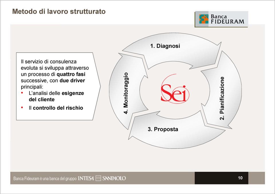 attraverso un processo di quattro fasi successive, con due driver