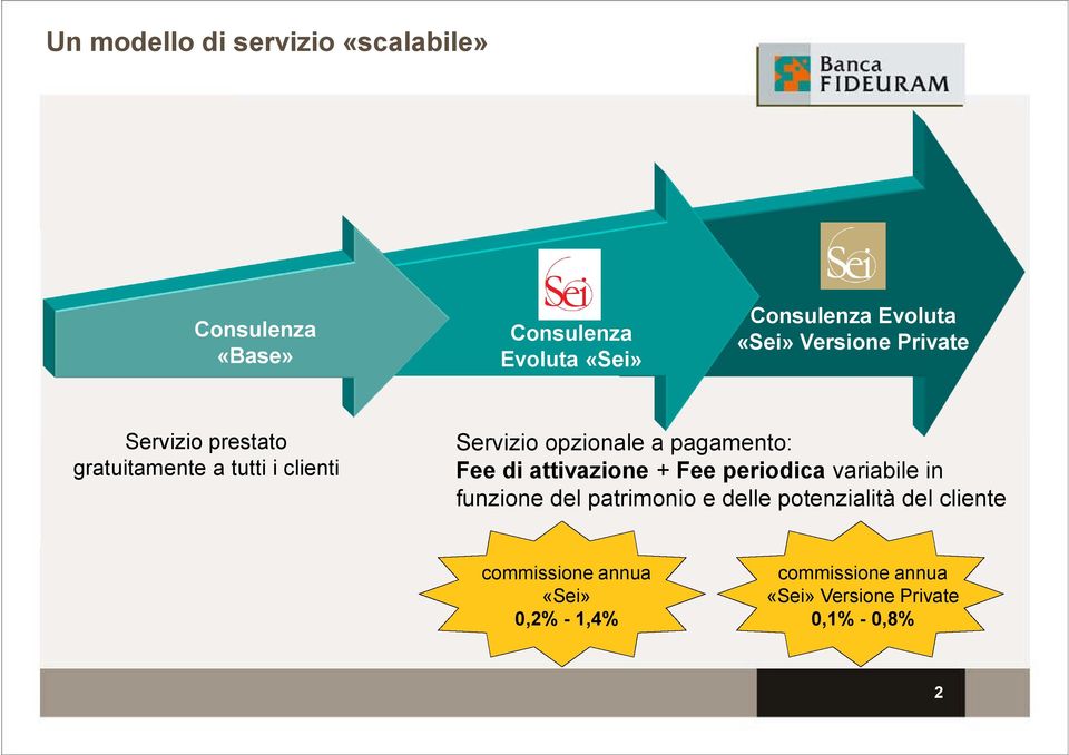 pagamento: Fee di attivazione + Fee periodica variabile in funzione del patrimonio e delle