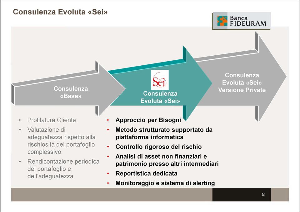 portafoglio e dell adeguatezza Approccio per Bisogni Metodo strutturato supportato da piattaforma informatica Controllo