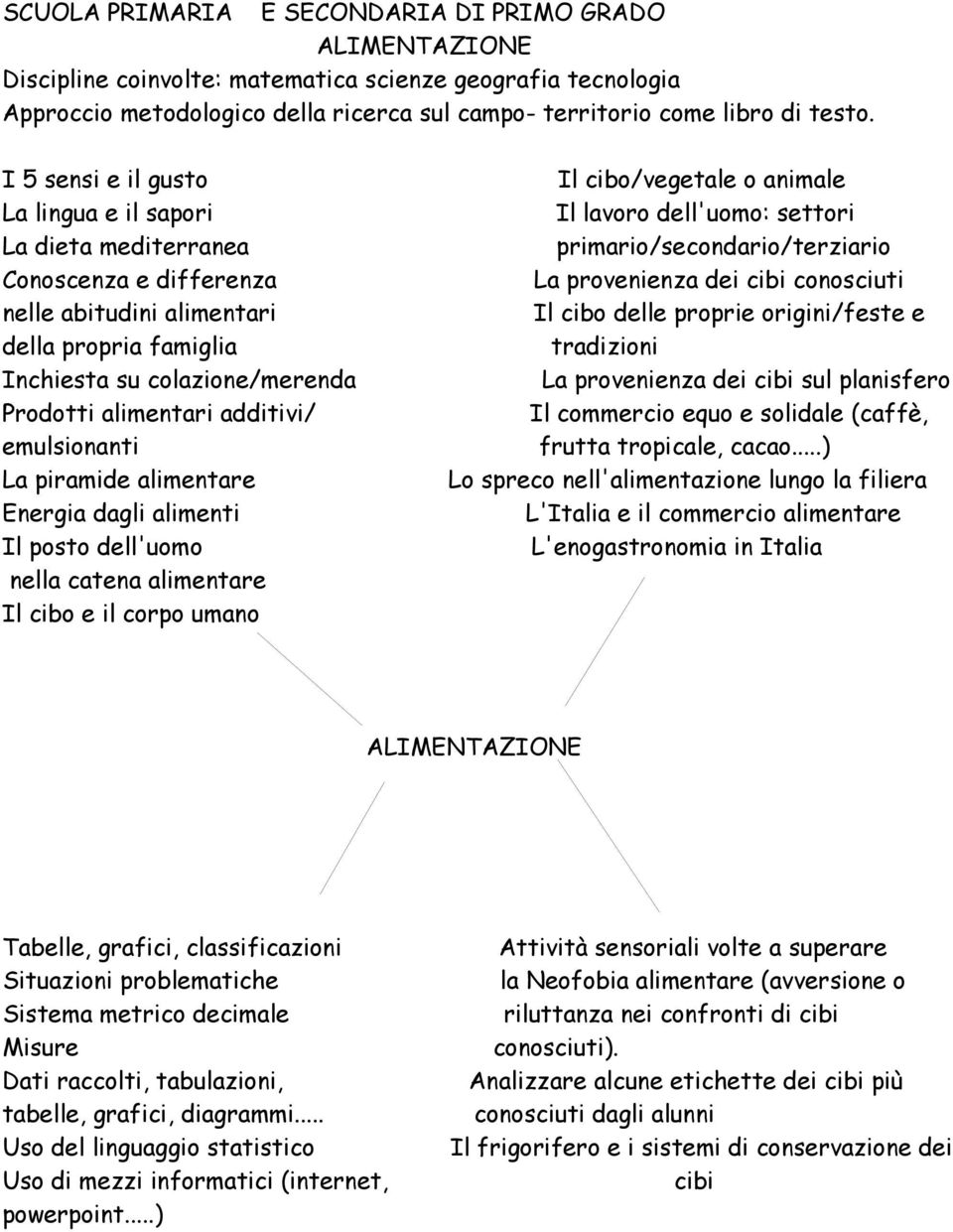 emulsionanti La piramide alimentare Energia dagli alimenti Il posto dell'uomo nella catena alimentare Il cibo e il corpo umano Il cibo/vegetale o animale Il lavoro dell'uomo: settori