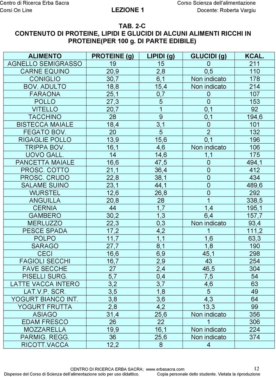 ADULTO 18,8 15,4 Non indicato 214 FARAONA 25,1 0,7 0 107 POLLO 27,3 5 0 153 VITELLO 20,7 1 0,1 92 TACCHINO 28 9 0,1 194,6 BISTECCA MAIALE 18,4 3,1 0 101 FEGATO BOV.