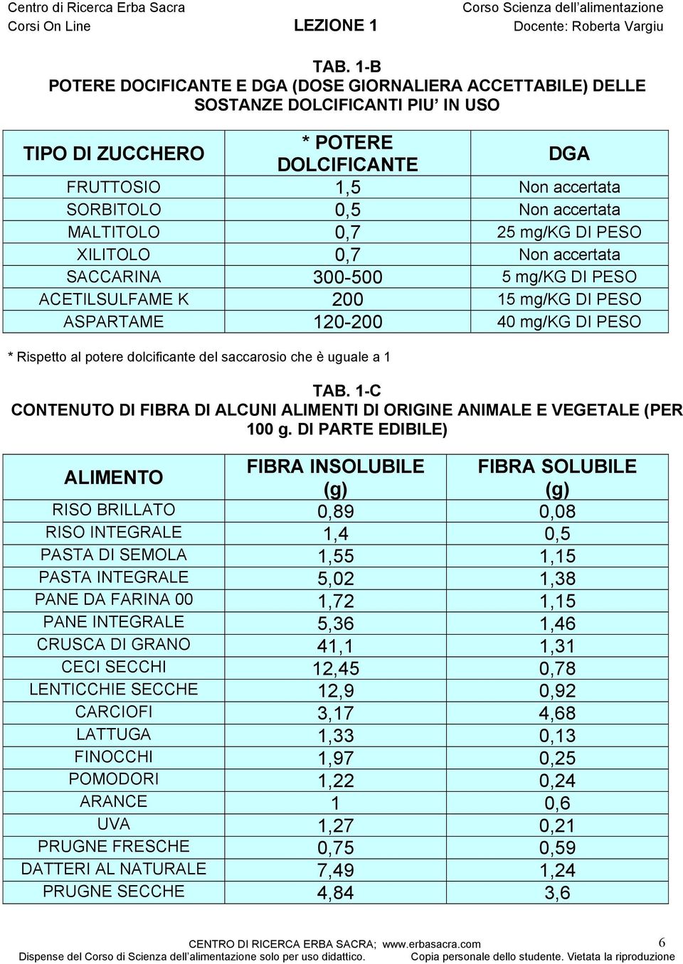 dolcificante del saccarosio che è uguale a 1 TAB. 1-C CONTENUTO DI FIBRA DI ALCUNI ALIMENTI DI ORIGINE ANIMALE E VEGETALE (PER 100 g.