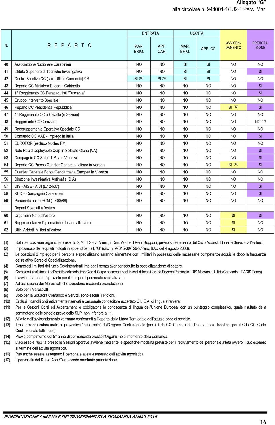 CC AVVICEN- DAMENTO PRENOTA- ZIONE 40 Associazione Nazionale Carabinieri NO NO SI SI NO NO 41 Istituto Superiore di Tecniche Investigative NO NO SI SI NO SI 42 Centro Sportivo CC (solo Ufficio