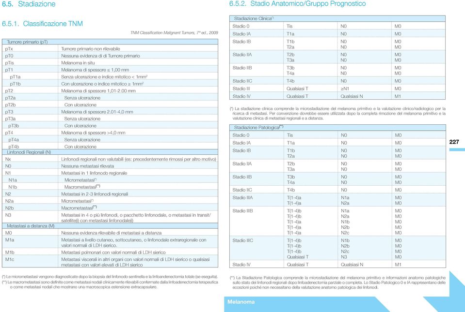mitotico < 1mm 2 pt1b Con ulcerazione o indice mitotico 1mm 2 pt2a pt2b pt3 pt3a pt3b pt4 pt4a pt4b Linfonodi Regionali (N) Nx N0 N1 N2 di spessore 1,01-2.