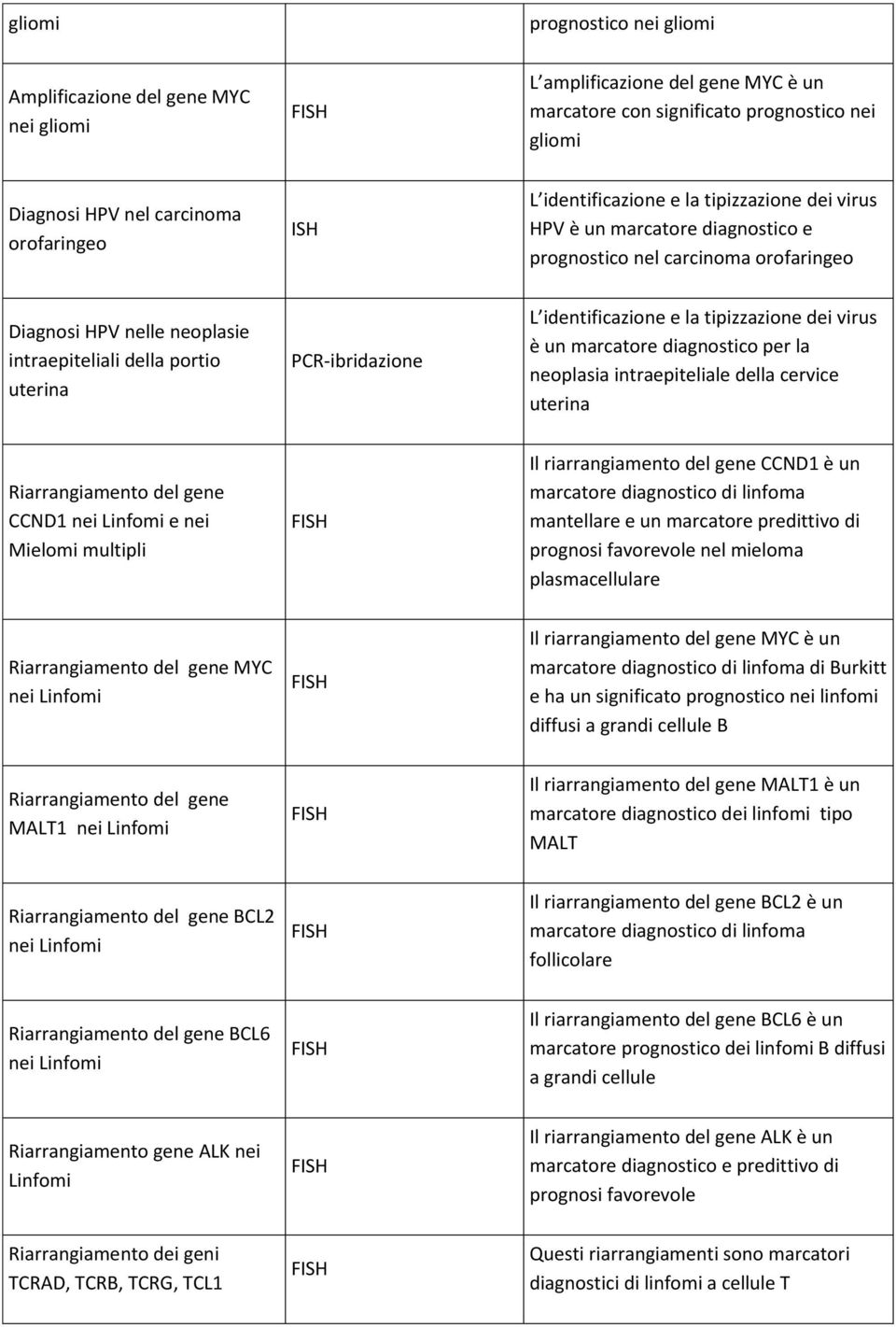 identificazione e la tipizzazione dei virus è un marcatore diagnostico per la neoplasia intraepiteliale della cervice uterina Riarrangiamento del gene CCND1 e nei Mielomi multipli Il riarrangiamento