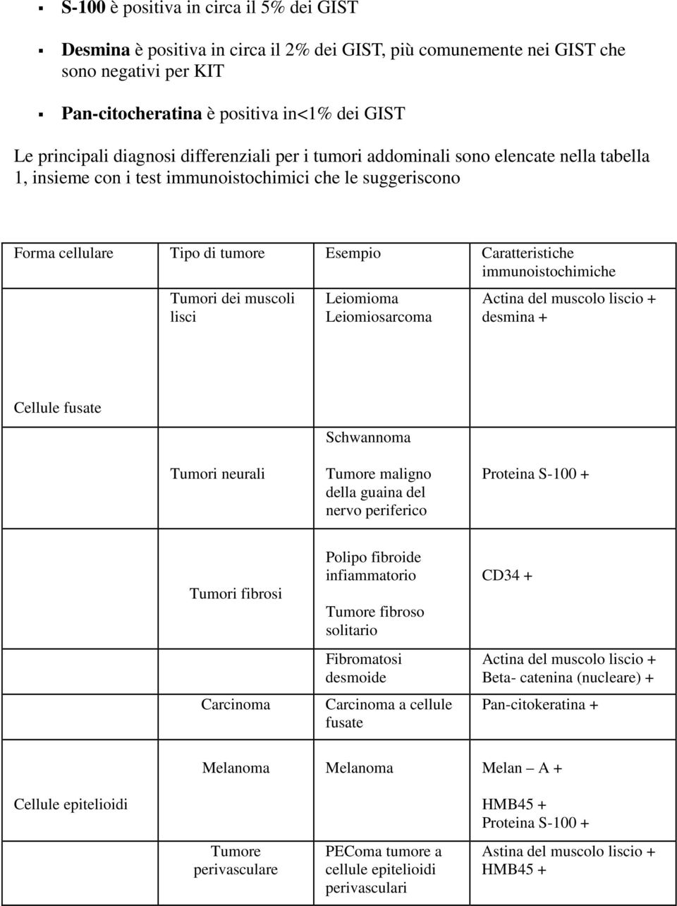 immunoistochimiche Tumori dei muscoli lisci Leiomioma Leiomiosarcoma Actina del muscolo liscio + desmina + Cellule fusate Schwannoma Tumori neurali Tumore maligno della guaina del nervo periferico