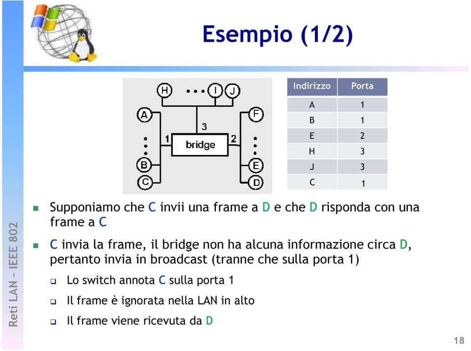 informazione circa D, pertanto invia in broadcast (tranne che sulla porta 1) Lo switch