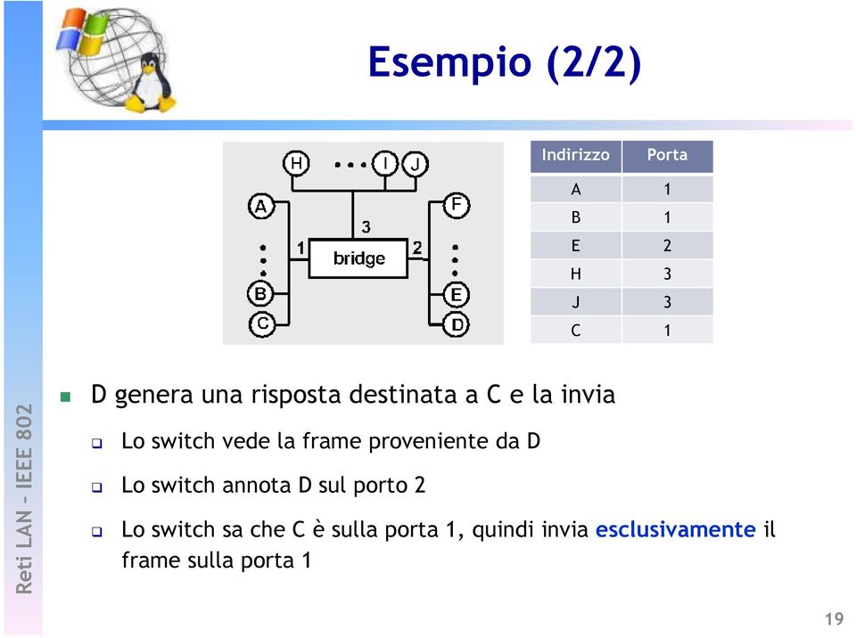 proveniente da D Lo switch annota D sul porto 2 Lo switch sa che