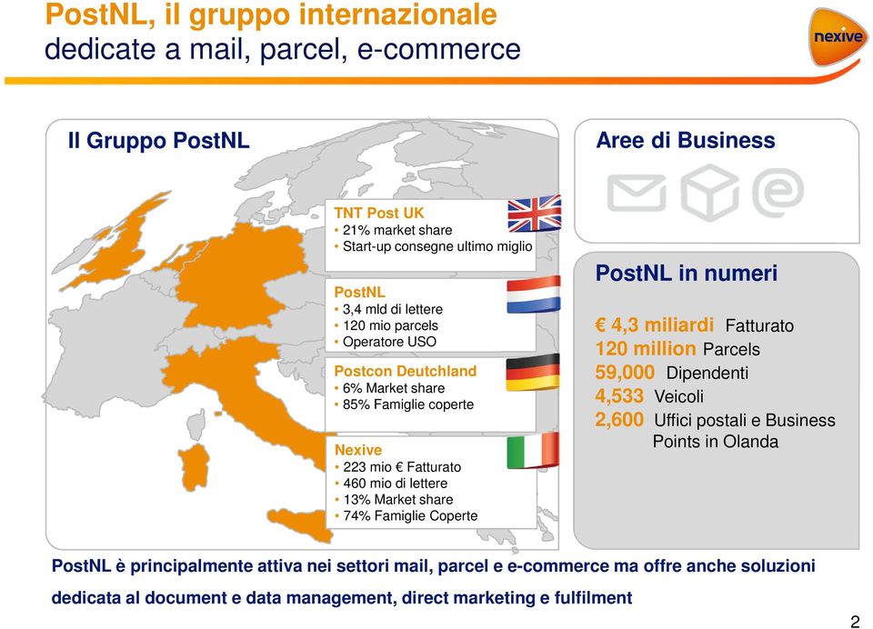 Market share 74% Famiglie Coperte PostNL in numeri 4,3 miliardi Fatturato 120 million Parcels 59,000 Dipendenti 4,533 Veicoli 2,600 Uffici postali e Business Points